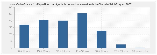 Répartition par âge de la population masculine de La Chapelle-Saint-Fray en 2007